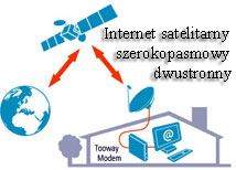Internet satelitarny Poznań